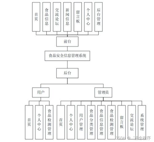 食品安全信息管理系統 Java、PHP、Node.js與Python的技術集成服務